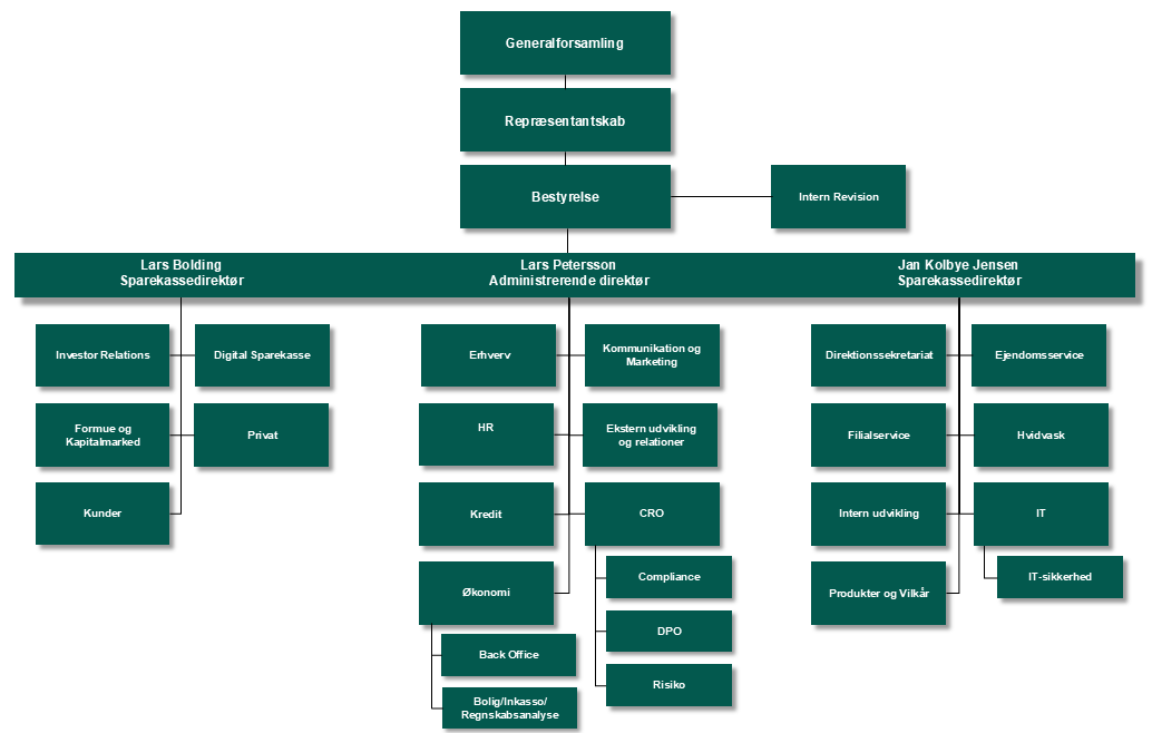 Organisationsdiagram for Sparekassen Sjælland Fyn